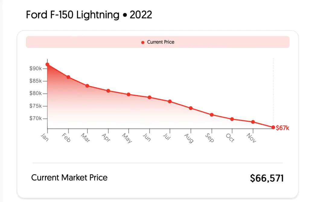 F150 Depreciation Calculator With Charts